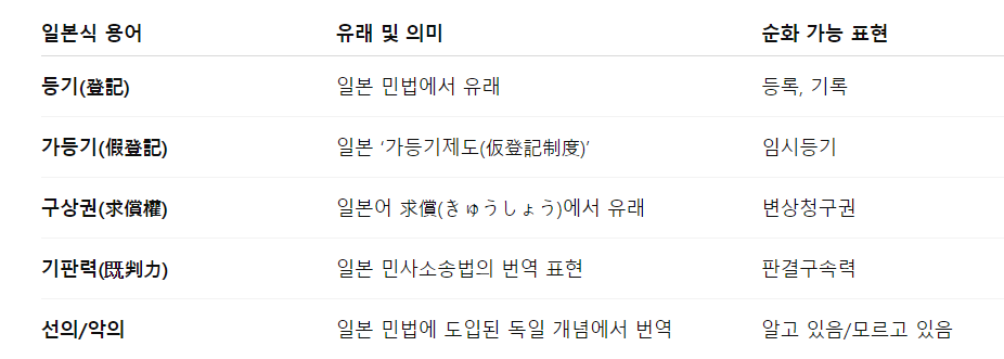일본식 법률용어 예시와 순화 가능표현 정리표
