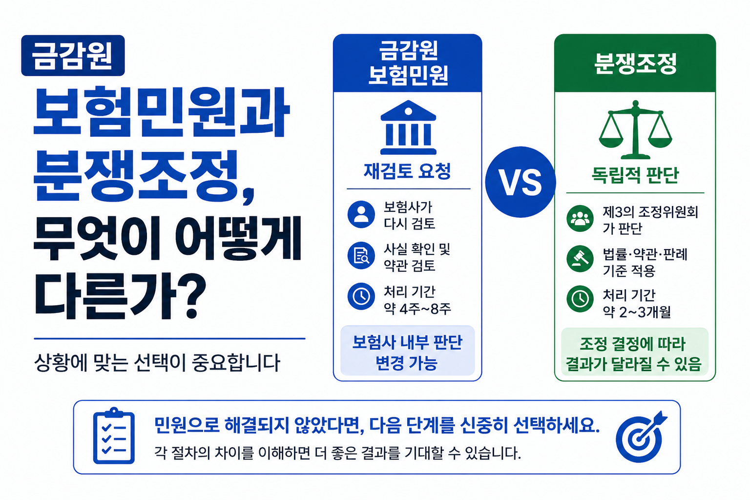 금감원 보험민원과 분쟁조정의 구조와 차이를 비교 설명하는 썸네일
