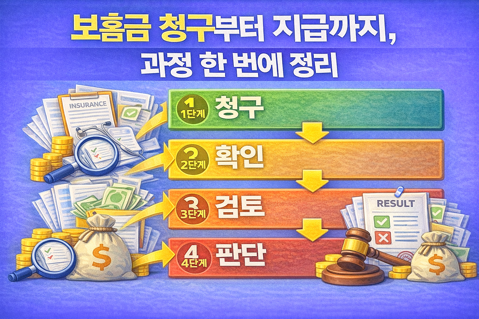 보험금 청구부터 지급까지 청구, 확인, 검토, 판단 4단계 흐름으로 진행되는 과정을 설명하는 이미지