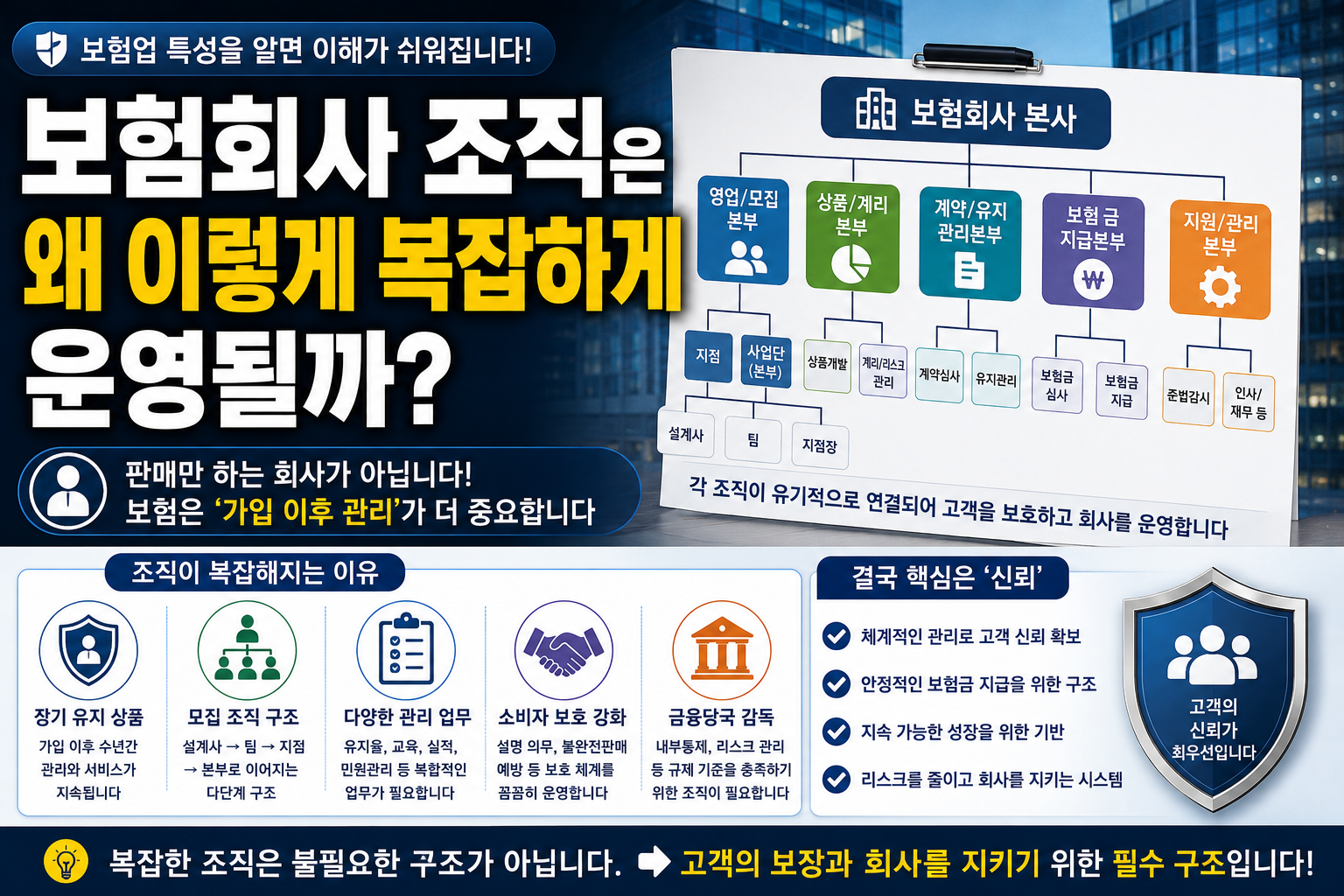 보험회사 조직이 복잡하게 운영되는 이유를 설명하는 썸네일, 보험회사 조직도와 모집·유지·보험금 지급·내부통제 구조 인포그래픽 이미지