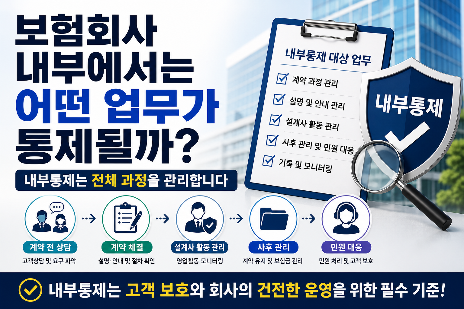 보험회사 내부통제 대상 업무를 설명하는 썸네일, 계약 과정과 설명 관리 및 사후관리 흐름 이미지
