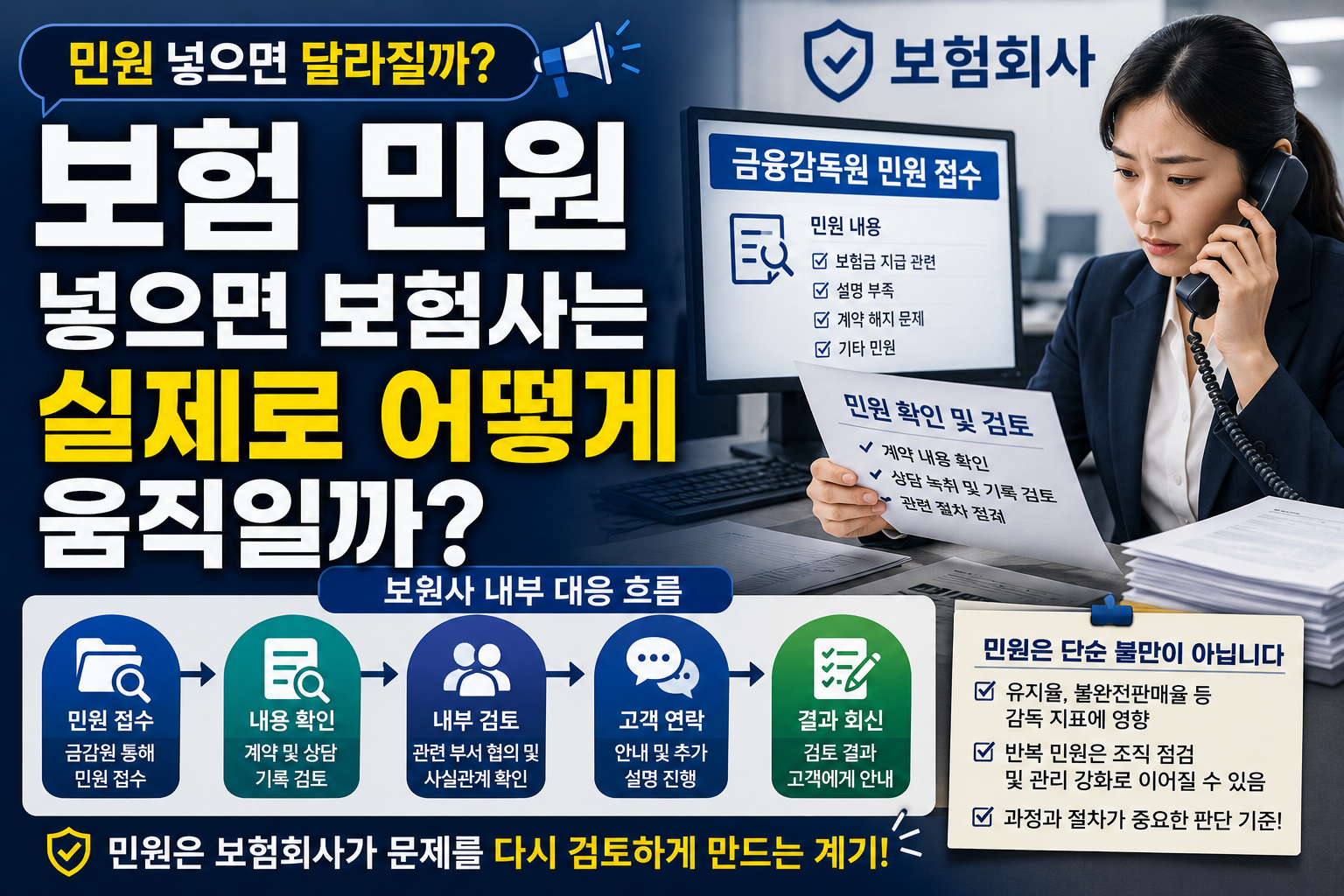 보험민원을 넣으면 보험회사가 실제로 어떻게 움직이는지 설명하는 썸네일, 금융감독원 민원 접수와 보험사 내부 검토 이미지